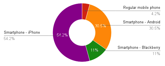 Mobile Phone Ownership Rich Mccue V5 0