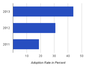 Tablet Adoption Rate