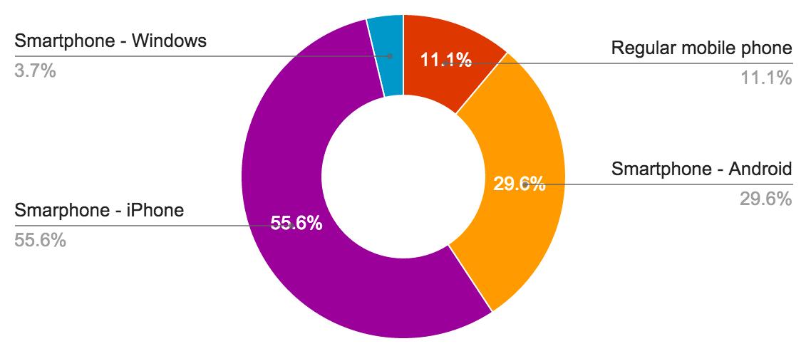 Smart Phone Ownership Rich Mccue V5 0