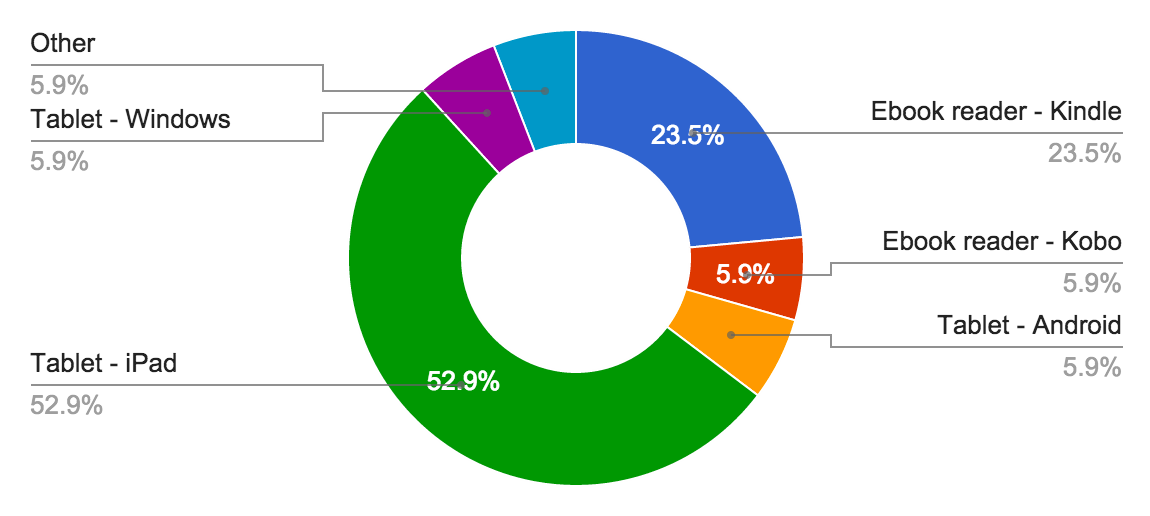 Tablet Ownership Rich Mccue V5 0
